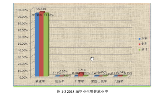 哈爾濱華德學(xué)院就業(yè)率及就業(yè)前景怎么樣（來(lái)源2022屆就業(yè)質(zhì)量報(bào)告）