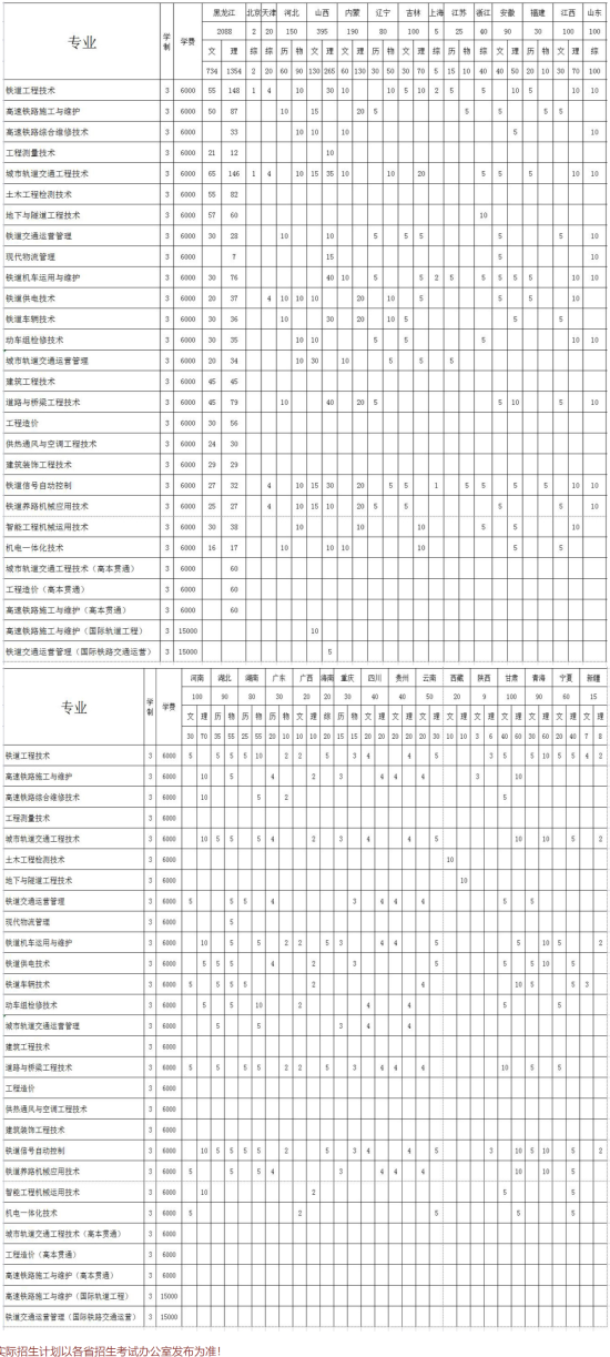 哈尔滨铁道职业技术学院有哪些专业？