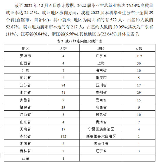 湖北文理学院理工学院就业率及就业前景怎么样（来源2021-2022学年本科教学质量报告）