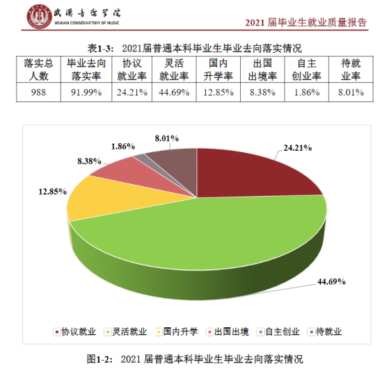 武汉音乐学院就业率及就业前景怎么样（来源2022届就业质量报告）