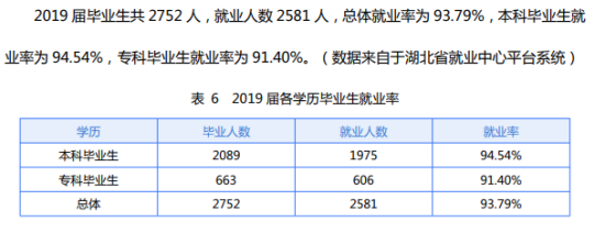 湖北工业大学工程技术学院就业率及就业前景怎么样（来源2021-2022学年本科教学质量报告）