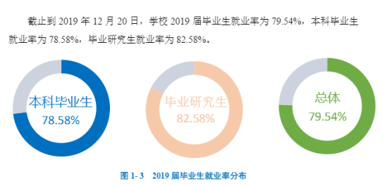 昆明医科大学就业率及就业前景怎么样（来源2022届就业质量报告）