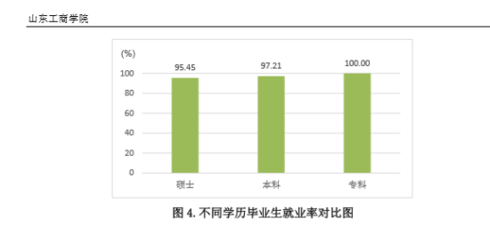 山東工商學(xué)院就業(yè)率及就業(yè)前景怎么樣（來(lái)源2021屆就業(yè)質(zhì)量報(bào)告）