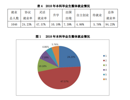 武汉音乐学院就业率及就业前景怎么样（来源2022届就业质量报告）