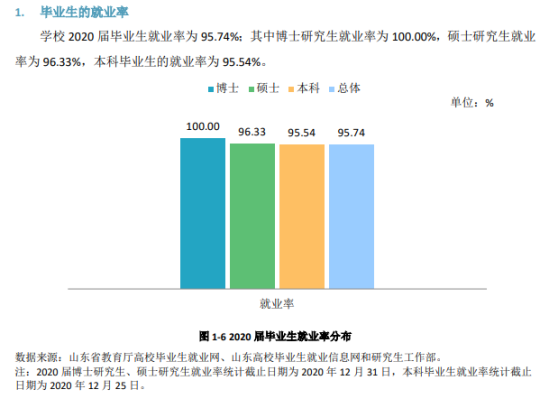 山東師范大學(xué)就業(yè)率及就業(yè)前景怎么樣（來源2020-2021學(xué)年本科教學(xué)質(zhì)量報(bào)告）