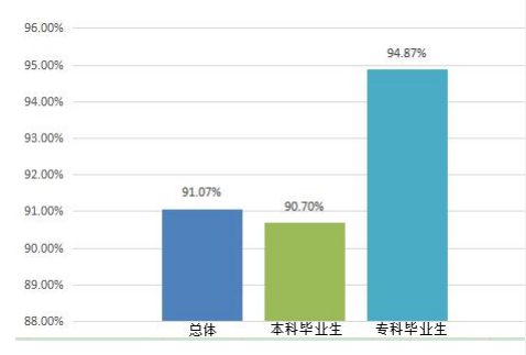 重庆移通学院就业率及就业前景怎么样（来源2022届就业质量报告）