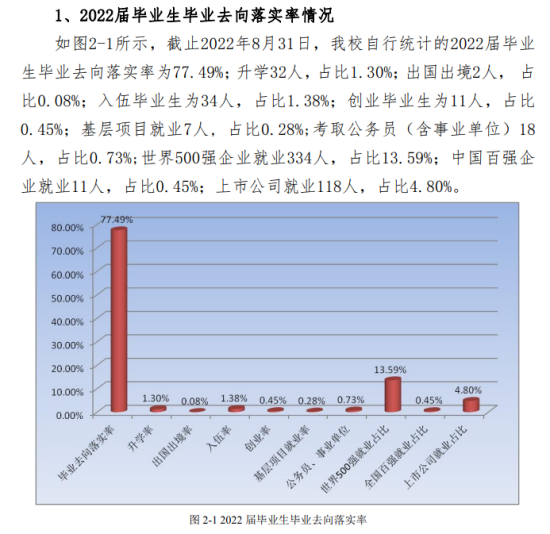 哈尔滨华德学院就业率及就业前景怎么样（来源2022届就业质量报告）