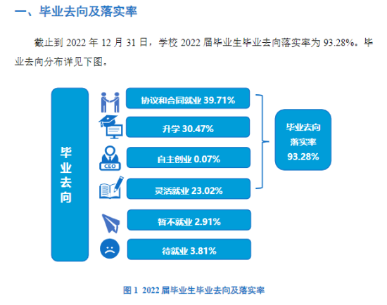 河南理工大學(xué)就業(yè)率及就業(yè)前景怎么樣（來源2022屆就業(yè)質(zhì)量報(bào)告）