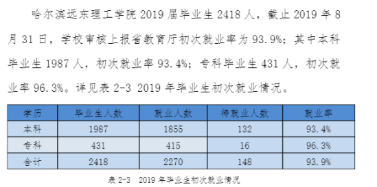 哈尔滨远东理工学院就业率及就业前景怎么样（来源2022届就业质量报告）