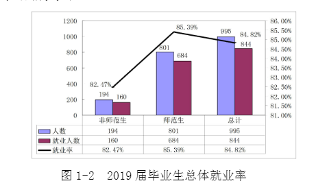 衡阳师范学院南岳学院就业率及就业前景怎么样（来源2022届就业质量报告）