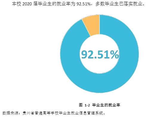 貴州交通職業(yè)技術(shù)學(xué)院就業(yè)率及就業(yè)前景怎么樣（來源2023質(zhì)量年度報(bào)告）