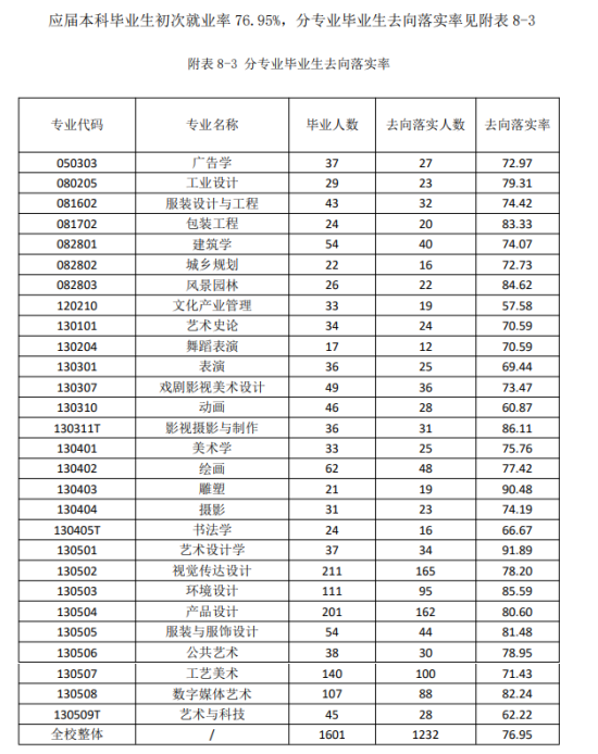 山東工藝美術(shù)學(xué)院就業(yè)率及就業(yè)前景怎么樣（來(lái)源2021-2022學(xué)年本科教學(xué)質(zhì)量報(bào)告）