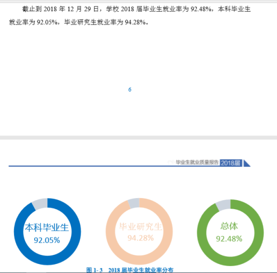 青岛大学就业率及就业前景怎么样（来源2021-2022学年本科教学质量报告）