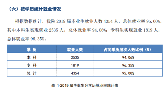 青島城市學院就業(yè)率及就業(yè)前景怎么樣（來源2020-2021學年本科教學質量報告）