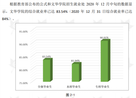 文华学院就业率及就业前景怎么样（来源2021-2022学年本科教学质量报告）