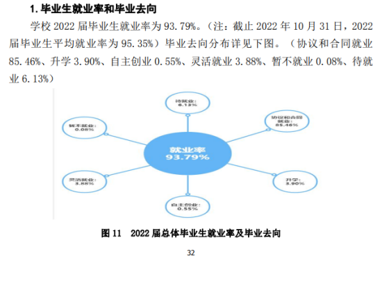 武昌理工學院就業(yè)率及就業(yè)前景怎么樣（來源2021-2022學年本科教學質量報告）