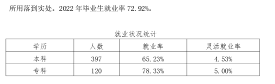 黑龍江工程學(xué)院昆侖旅游學(xué)院就業(yè)率及就業(yè)前景怎么樣（來源2021-2022學(xué)年本科教學(xué)質(zhì)量報告）