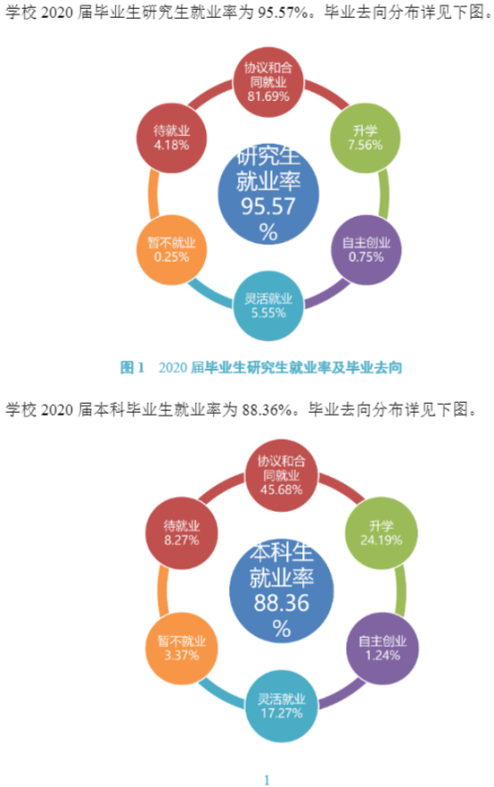 西南石油大學(xué)就業(yè)率及就業(yè)前景怎么樣（來源2022屆就業(yè)質(zhì)量報(bào)告）