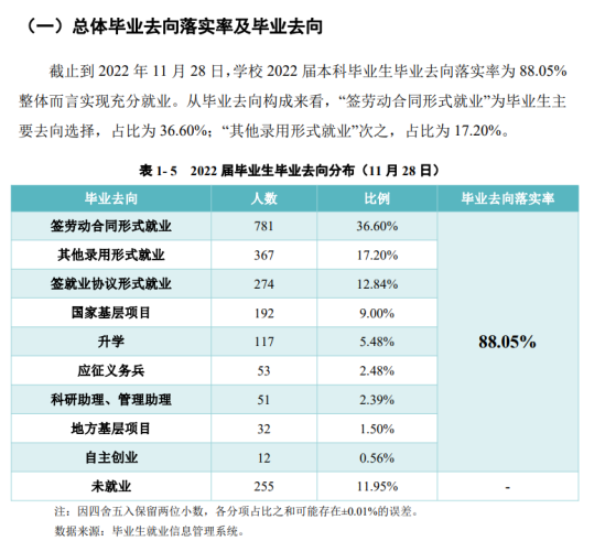 铜仁学院就业率及就业前景怎么样（来源2022届就业质量报告）