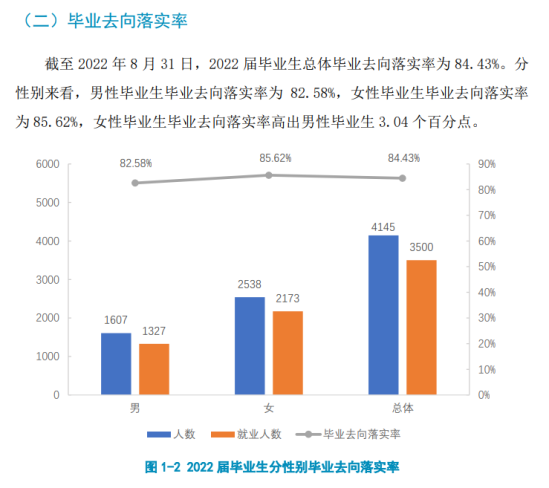 安顺职业技术学院就业率及就业前景怎么样（来源2022届就业质量报告）