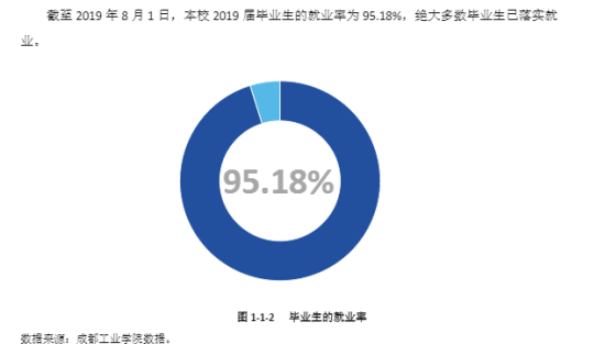 成都工业学院就业率及就业前景怎么样（来源2021-2022学年本科教学质量报告）