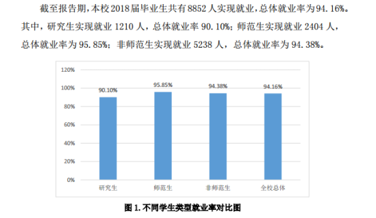 曲阜师范大学就业率及就业前景怎么样（来源2021-2022学年本科教学质量报告）