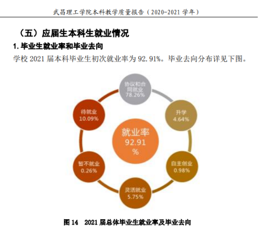 武昌理工学院就业率及就业前景怎么样（来源2021-2022学年本科教学质量报告）