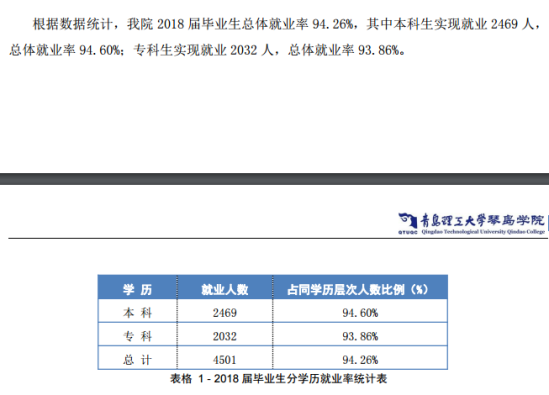 青島城市學(xué)院就業(yè)率及就業(yè)前景怎么樣（來(lái)源2020-2021學(xué)年本科教學(xué)質(zhì)量報(bào)告）