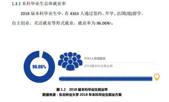 東北林業(yè)大學(xué)就業(yè)率及就業(yè)前景怎么樣（來源2022屆就業(yè)質(zhì)量報告）