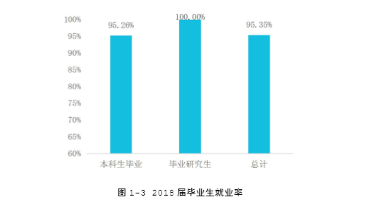 重庆科技学院就业率及就业前景怎么样（来源2022届就业质量报告）