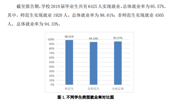 德州学院就业率及就业前景怎么样（来源2021-2022学年本科教学质量报告）