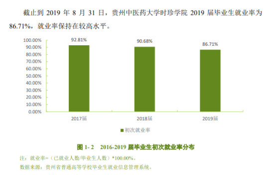 貴州中醫(yī)藥大學時珍學院就業(yè)率及就業(yè)前景怎么樣（來源2021-2022學年本科教學質量報告）