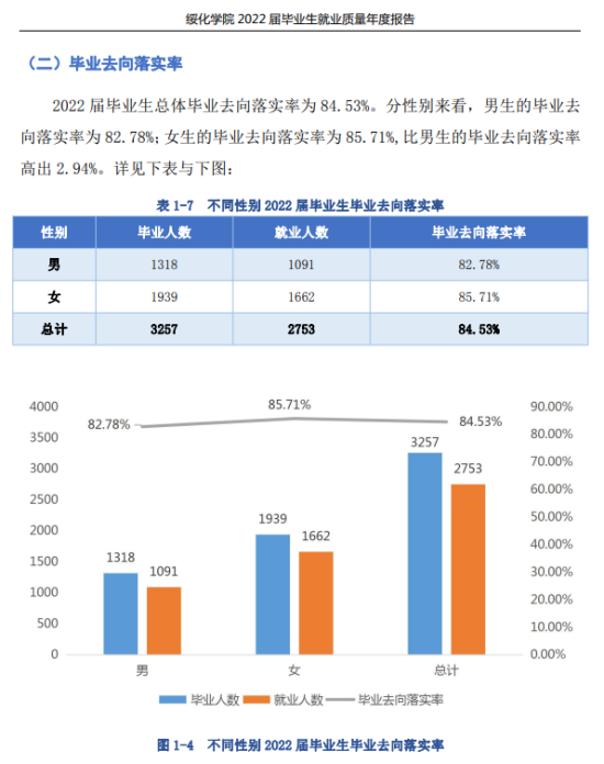 绥化学院就业率及就业前景怎么样（来源2022届就业质量报告）