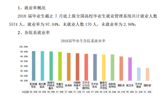 四川傳媒學(xué)院就業(yè)率及就業(yè)前景怎么樣（來源2021-2022學(xué)年本科教學(xué)質(zhì)量報(bào)告）