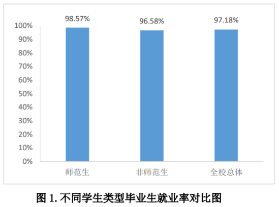 滨州学院就业率及就业前景怎么样（来源2021-2022学年本科教学质量报告）