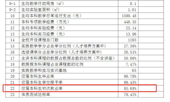 聊城大学东昌学院就业率及就业前景怎么样（来源2020-2021学年本科教学质量报告）