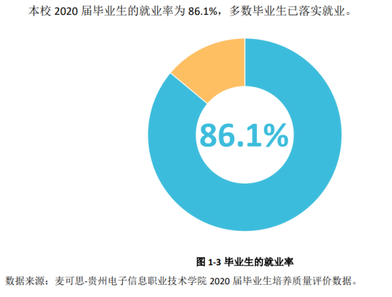 贵州电子信息职业技术学院就业率及就业前景怎么样（来源2023质量年度报告）