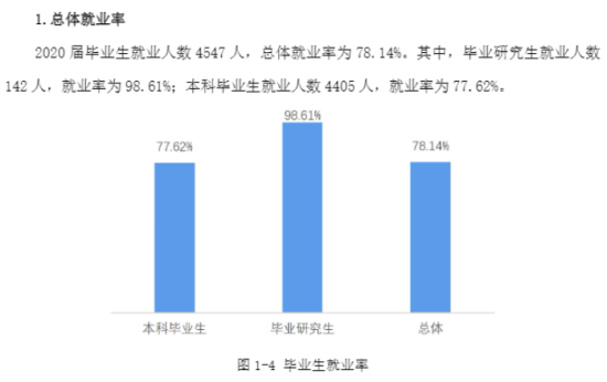 重庆科技学院就业率及就业前景怎么样（来源2022届就业质量报告）