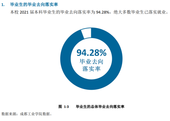 成都工业学院就业率及就业前景怎么样（来源2021-2022学年本科教学质量报告）