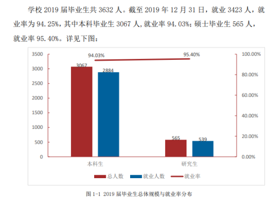 遵義醫(yī)科大學就業(yè)率及就業(yè)前景怎么樣（來源2022屆就業(yè)質量報告）