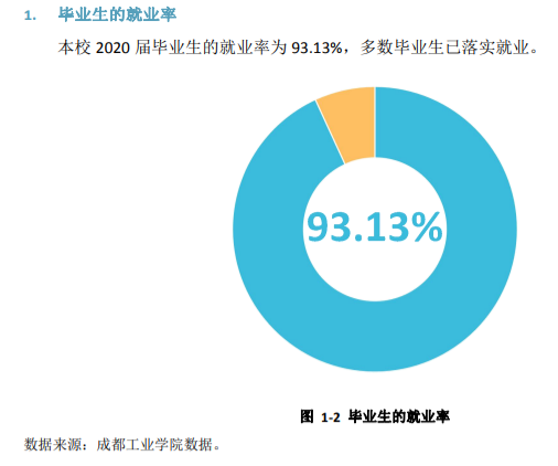 成都工業(yè)學(xué)院就業(yè)率及就業(yè)前景怎么樣（來源2021-2022學(xué)年本科教學(xué)質(zhì)量報(bào)告）