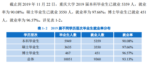 重庆大学就业率及就业前景怎么样（来源2021-2022学年本科教学质量报告）