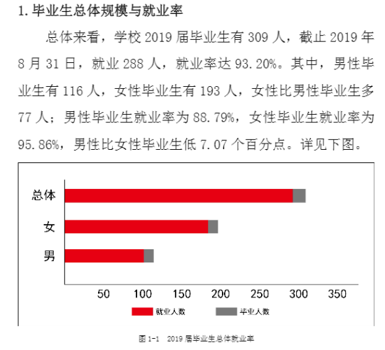 黑龙江工程学院昆仑旅游学院就业率及就业前景怎么样（来源2021-2022学年本科教学质量报告）