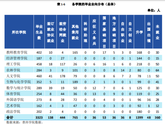 普洱學(xué)院就業(yè)率及就業(yè)前景怎么樣（來(lái)源2021-2022學(xué)年本科教學(xué)質(zhì)量報(bào)告）