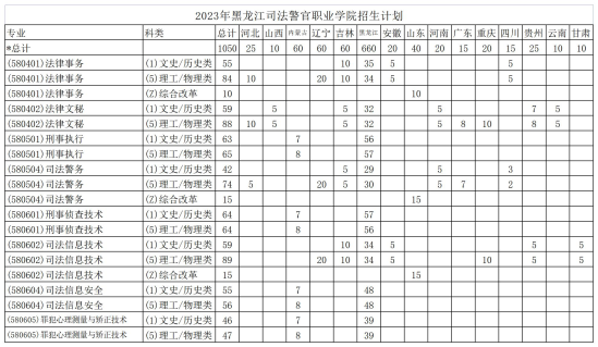 黑龙江司法警官职业学院有哪些专业？