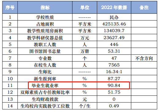 三亞航空旅游職業(yè)學(xué)院就業(yè)率及就業(yè)前景怎么樣（來源2023年教育質(zhì)量年度報(bào)告）