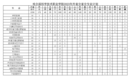 哈爾濱科學(xué)技術(shù)職業(yè)學(xué)院有哪些專業(yè)？