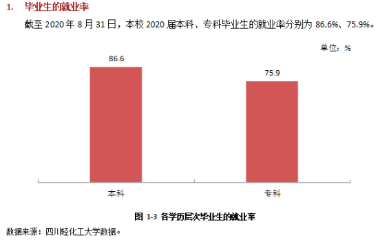 四川輕化工大學(xué)就業(yè)率及就業(yè)前景怎么樣（來源2022屆就業(yè)質(zhì)量報(bào)告）