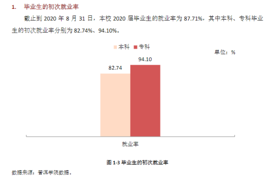 普洱學(xué)院就業(yè)率及就業(yè)前景怎么樣（來(lái)源2021-2022學(xué)年本科教學(xué)質(zhì)量報(bào)告）