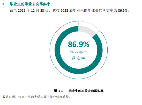 云南中医药大学就业率及就业前景怎么样（来源2022届就业质量报告）